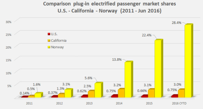 Comparison-PEV-market-share-US-vs-Norway-June-2016