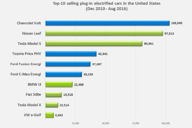 Top-10-PEV-models-US-sales-Aug-2016