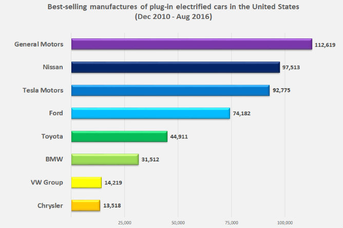 Top-selling-PEV-manufacturers-US-Aug-2016